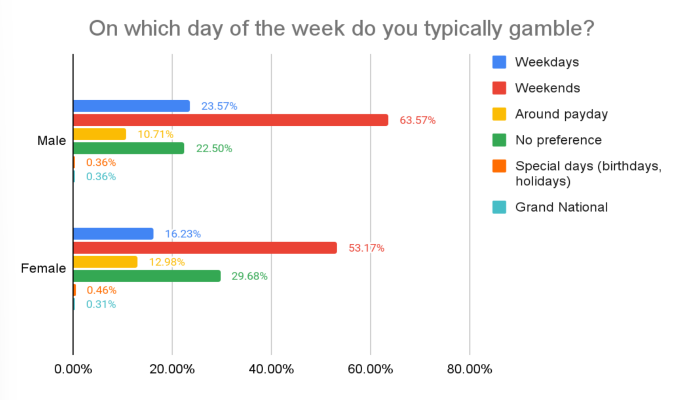 GoodLuckMate UK Gambling Survey - Gambling Habits by Gender